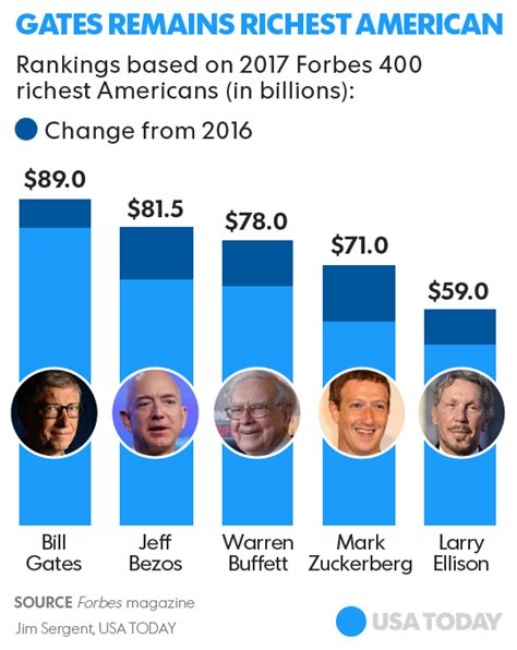 charles mallory net worth|The 2021 Forbes 400 List Of Richest Americans: Facts And Figures